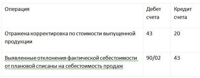 Промежуточный метод При использовании промежуточного метода закрытия счета 20 - фото 4