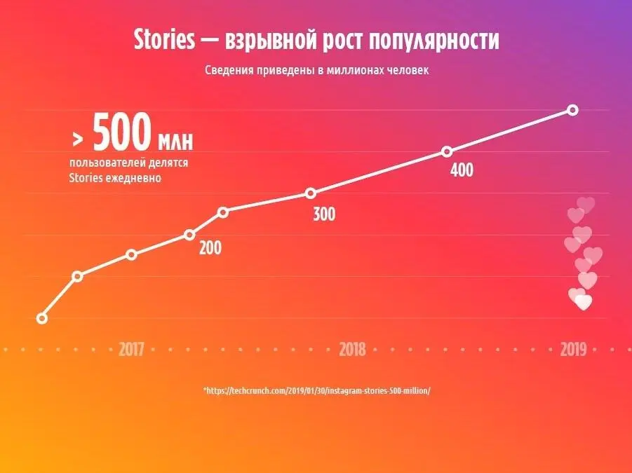 2 Лучшее время для публикации в Instagram четверг с 1700 до 2300 часов Я - фото 5