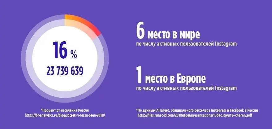 Прошу не путать активные аккаунты живые и созданные из России я думаю что - фото 8