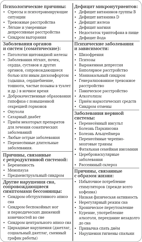 Бессонница как симптом Бессонница может быть симптомом какогото первичного - фото 3