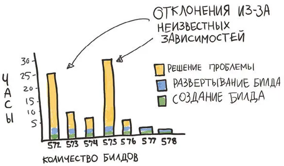 Рис 1 Билды требуют не так уж много времени Я отметила что архитектурная - фото 6