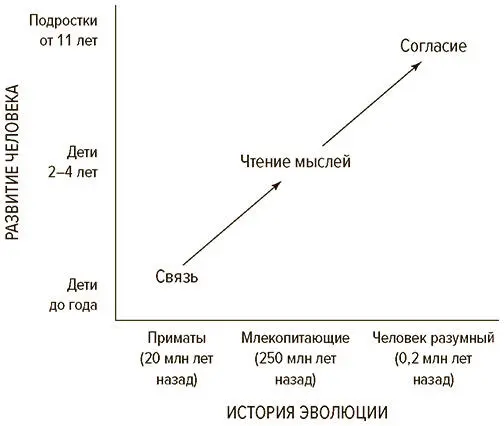 Рис 11Последовательность освоения механизмов адаптации в эволюции и развитии - фото 1
