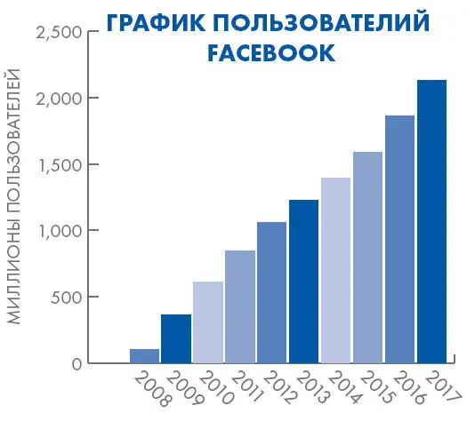 Количество пользователей Facebook неуклонно росло вплоть до конца 2010х годов - фото 3