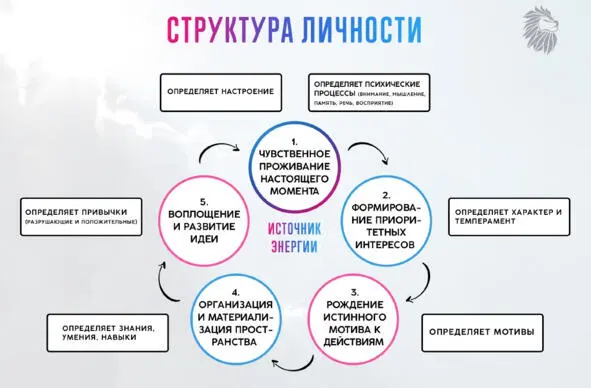 Рассмотрим данную схему в которой к циклу осознанной жизнедеятельности - фото 11