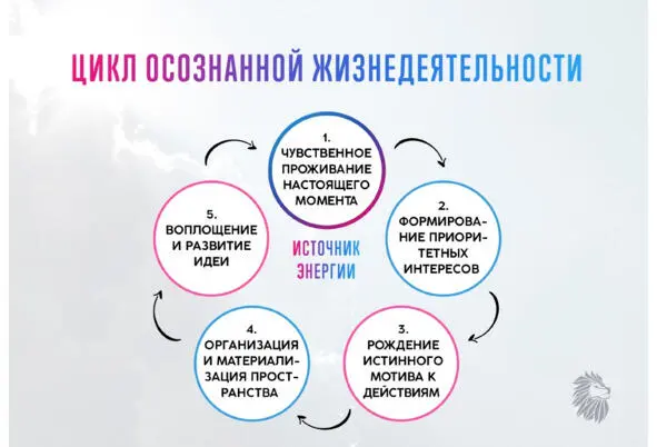 Цикл это определенная очередность процессов которая повторяется регулярно - фото 8