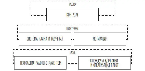 Как вы видите на схеме 2 пять шагов технологии продаж напоминают дом - фото 8