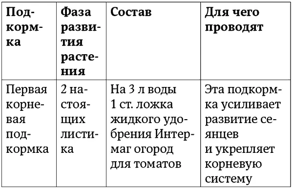 Таблица 1 Подкормка сеянцев до пикировки Окончание табл 1 Поливать очень - фото 4