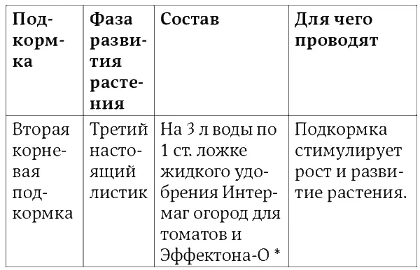 Окончание табл 1 Поливать очень осторожно чтобы раствор не попал на листья - фото 5