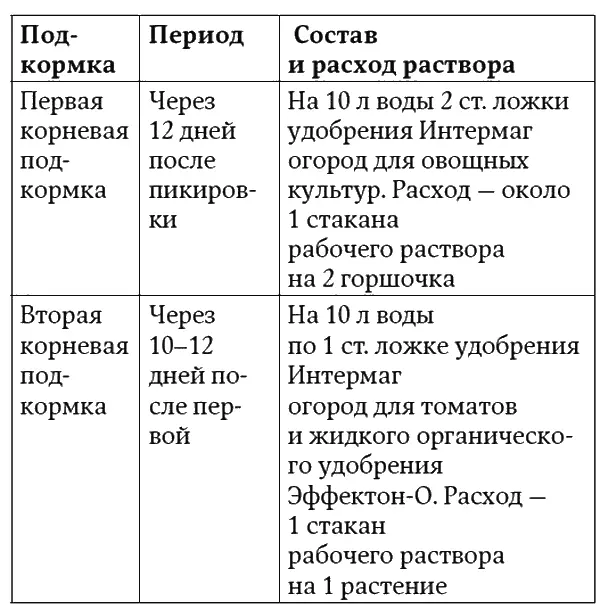 Таблица 2 Подкормка распикированной рассады Окончание табл 2 В апреле - фото 7