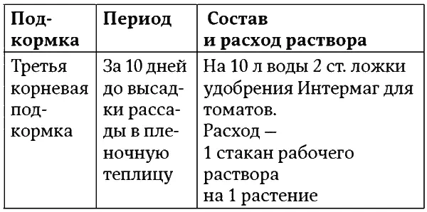 Окончание табл 2 В апреле рассаду закаливают т е открывают форточку как - фото 8