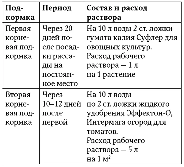 Таблица 3 Подкормка высаженной рассады Окончание табл 3 Томаты хорошо - фото 12