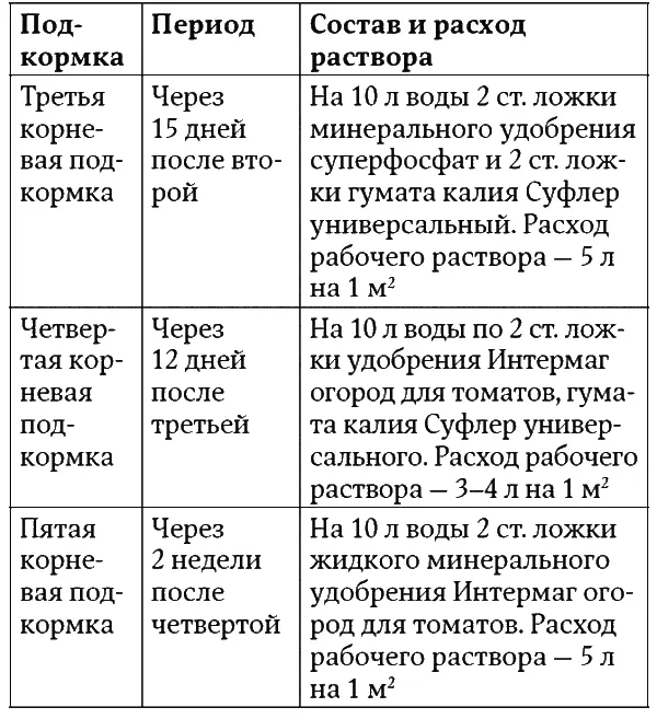 Окончание табл 3 Томаты хорошо отзываются на внекорневые подкормки За - фото 13