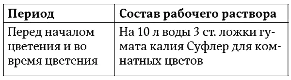 Таблица 4 Внекорневая подкормка растений Окончание табл 4 Часто при - фото 14