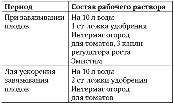 Окончание табл 4 Часто при выращивании томата в пленочных необогреваемых - фото 15