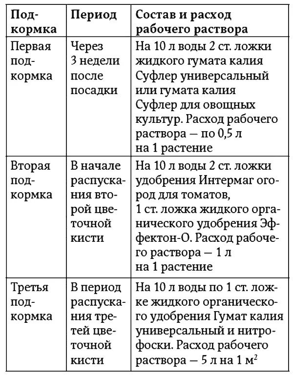 Таблица 5 Подкормки томатов в открытом грунте Окончание табл 5 Внекорневые - фото 19