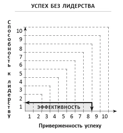 Чтобы увеличить свой уровень эффективности у вас есть два варианта действий - фото 1