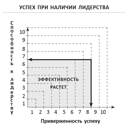 Но у вас имеется и другой выбор Предположим что вместо упорного труда с целью - фото 2