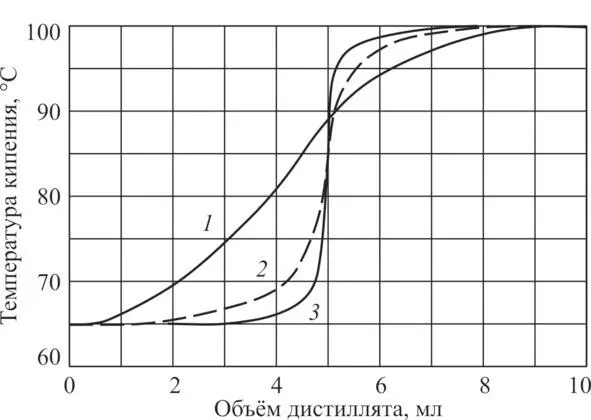 Рис 4 Эффективность разделения смеси метиловый спиртвода при различных - фото 9