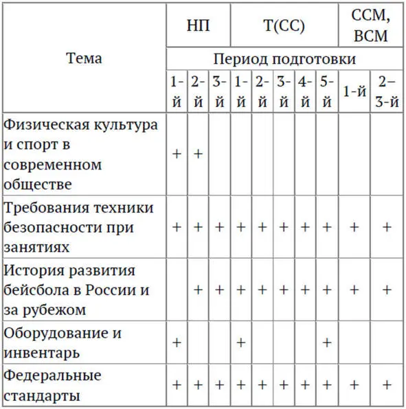 Примерная программа спортивной подготовки по виду спорта бейсбол Методическое пособие - фото 9