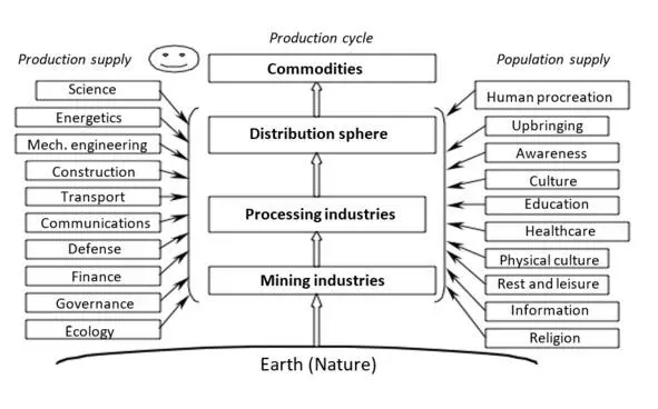 Fig 1 Modern economics structures In the light of the foregoing let us - фото 1