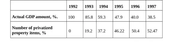 Table 1 Correlation between the actual GDP amount and the privatization rates - фото 2