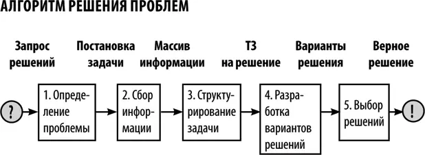 В ходе этой эстафеты исходный клиентский сигнал о проблеме последовательно - фото 1