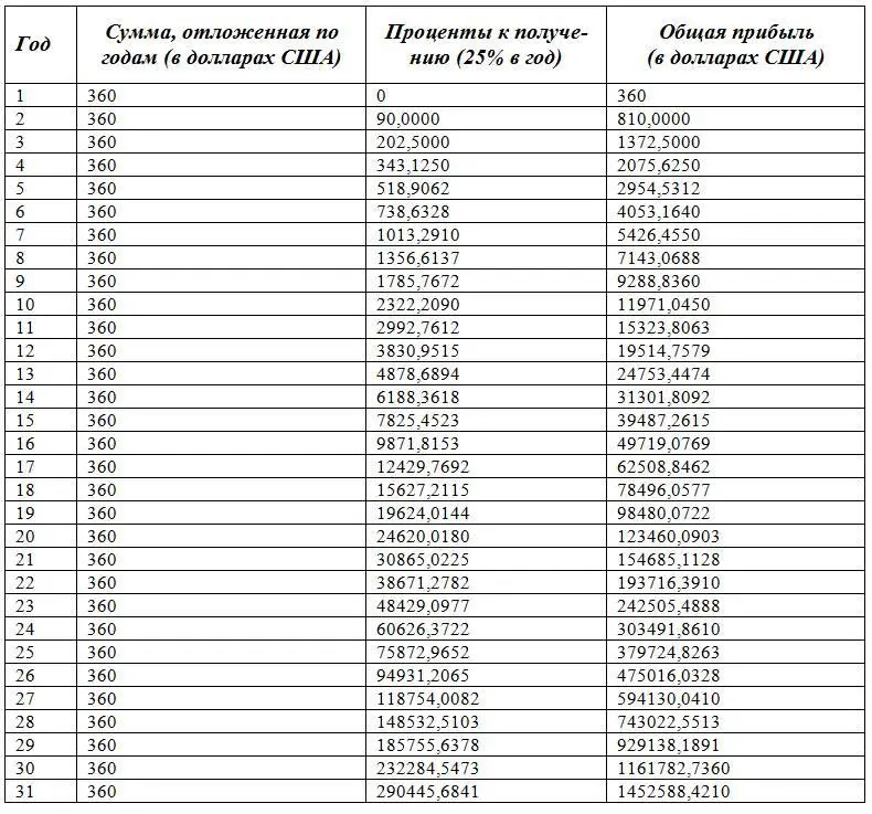 Также очень важно чтоб отложенные деньги не лежали мертвым грузом а активно - фото 1