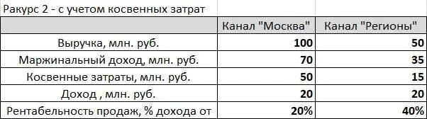 Здесь также полная очевидность Рентабельность канала Регионы в два раза выше - фото 2
