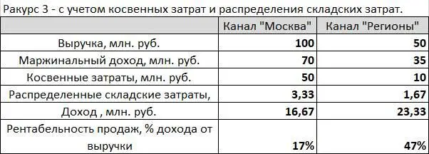 Ситуация по рентабельности продаж существенно перераспределилась в сторону - фото 3