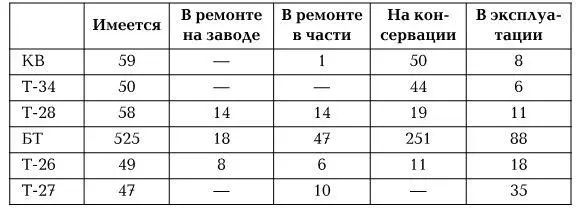 Из таблицы хорошо видно что большая часть техники находилась на консервации С - фото 3