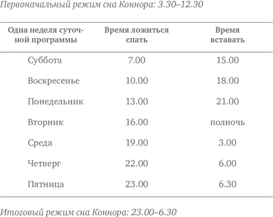 Итак в первый день Коннор должен был лечь спать в 700 и встать в 1500 на - фото 12
