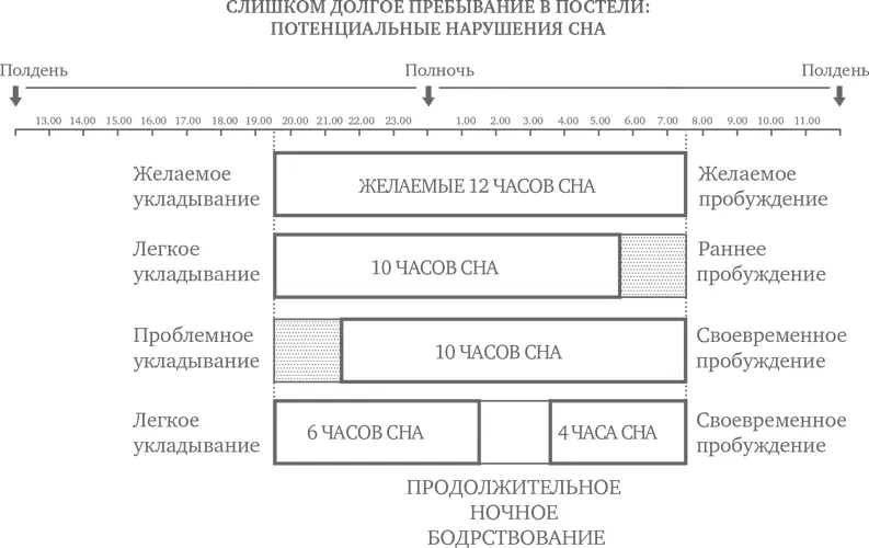 Сложности с вечерним отходом ко сну Предположим ребенок ложится спать в - фото 13