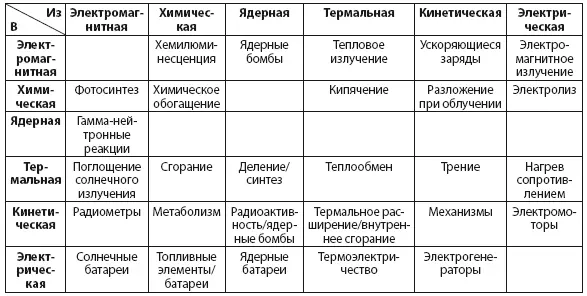 Рисунок 11 Матрица энергетических преобразований В ячейках где существует - фото 1