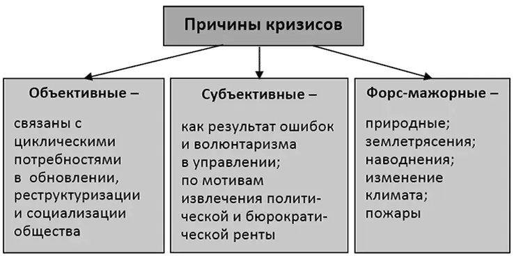 Рис 11Причины кризисов Если понимать кризис таким образом можно утверждать - фото 1