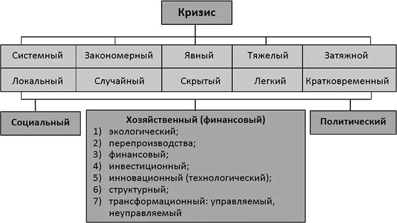 Рис 12Типология кризисов Новым может показаться трансформационный кризис - фото 2