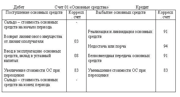 По правилам бухгалтерского учета в первоначальную стоимость основного средства - фото 1