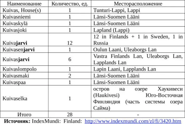 Как видно из данных табл 2 топонимы с основой kuiva разбросаны по всей - фото 3