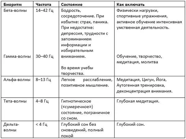 Можно ли контролировать биоритмы головного мозга Разумеется посредством - фото 1