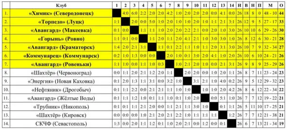 Матчи Класса Б во 2 зоне УССР проведены с 25 апреля по 28 августа 1970 года - фото 12