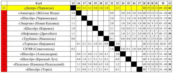 Учитывались результаты матчей команд между собой в зоне Матчи турнира за 1527 - фото 14