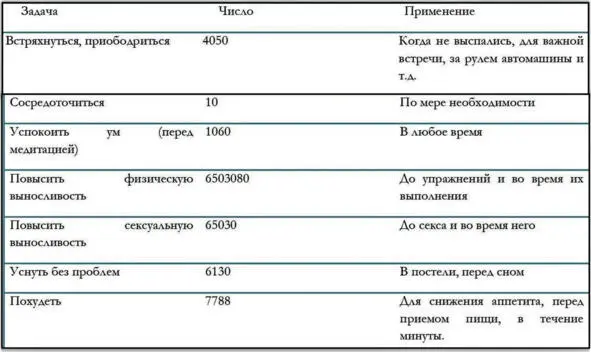 Таблица чисел с их соответствием физическому воздействию на тело Упражнения - фото 1