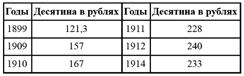 Таковы средние цены Совсем иное обнаруживается при рассмотрении цены десятины - фото 4