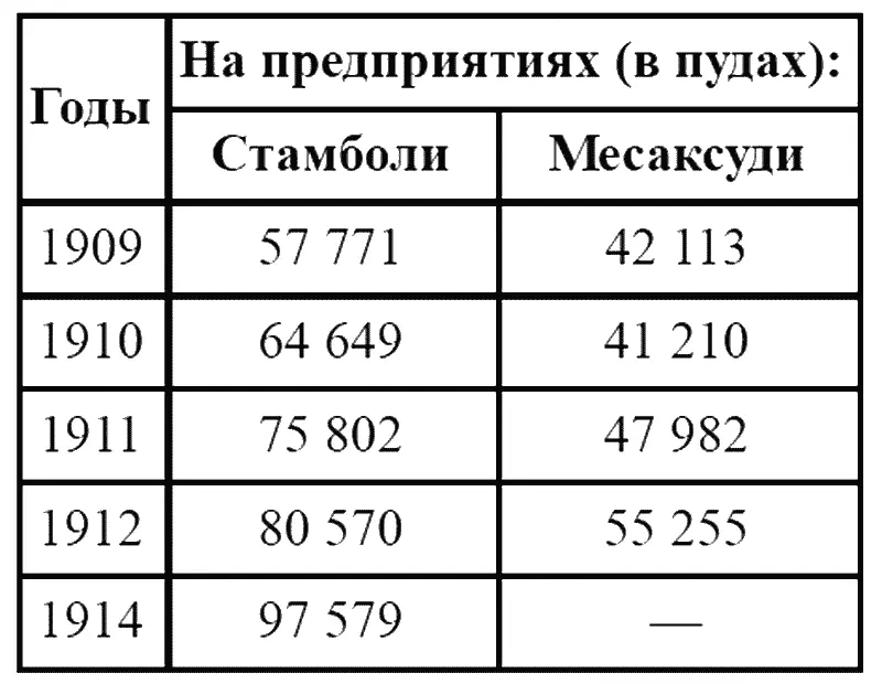 С ростом переработки табака вырастало и количество занятых рабочих Уменьшение - фото 10