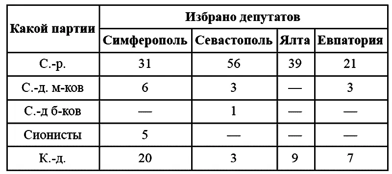 Несмотря на то что большинство в думах принадлежало социалистам они и не - фото 15