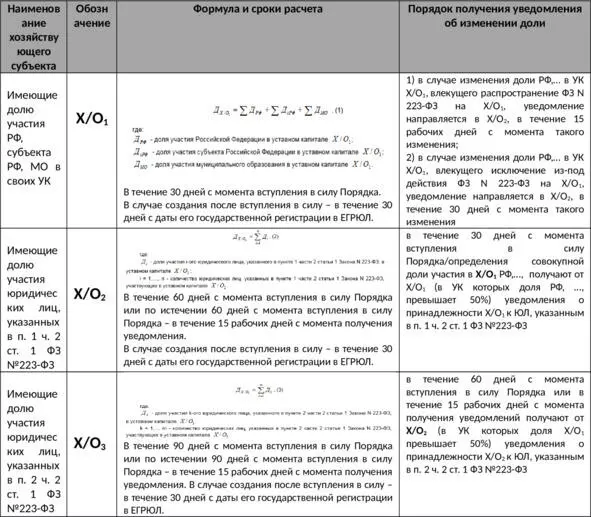 Обязанность примененияФЗ 223ФЗ ст 8 ФЗ 223ФЗ ВАЖНОЕсли в течение - фото 3