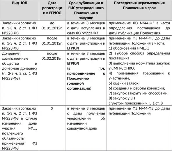 ВАЖНОЕсли в течение срока предусмотренного ФЗ 223ФЗ заказчик не разместил - фото 4