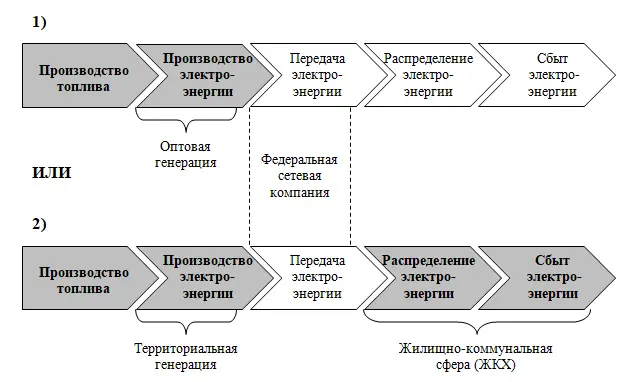 Рисунок 1 Выбор конфигурации для цепочки создания стоимости С точки зрения - фото 1