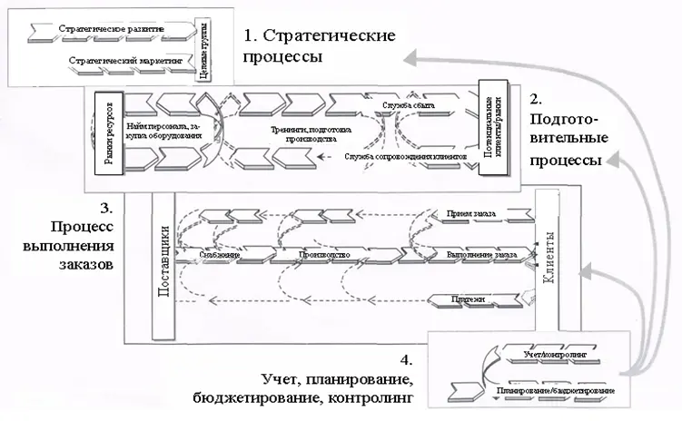Рисунок 3 Четырехуровневая модель бизнеспроцессов компании 1 Схема модели - фото 9