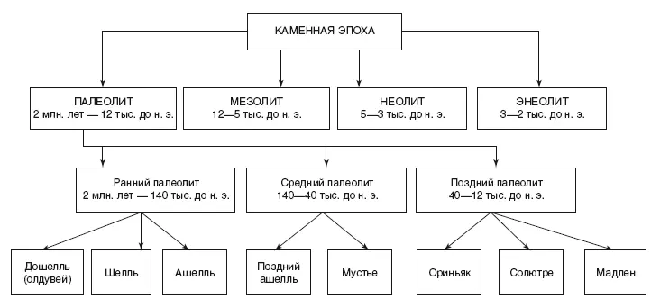 Рис 1 Археологическая периодизация каменного века По предположению - фото 1