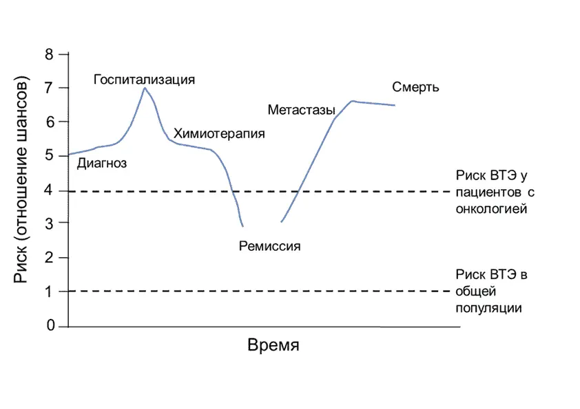 Рис 2 Кривая риска возникновения ВТЭО с течением времени У пациентов со - фото 2